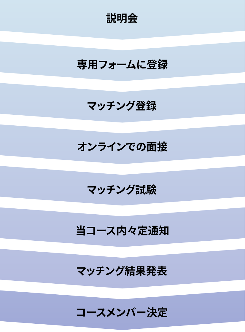 ”オンラインか直接の説明会、専用サイトに登録、マッチング登録、オンラインでの面談、マッチング試験、マッチング結果発表、グローバル枠メンバー決定”