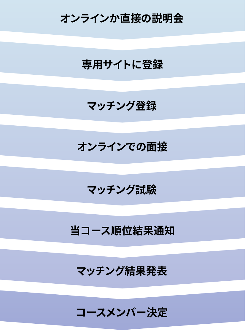 ”オンラインか直接の説明会、専用サイトに登録、マッチング登録、オンラインでの面談、マッチング試験、マッチング結果発表、グローバル枠メンバー決定”